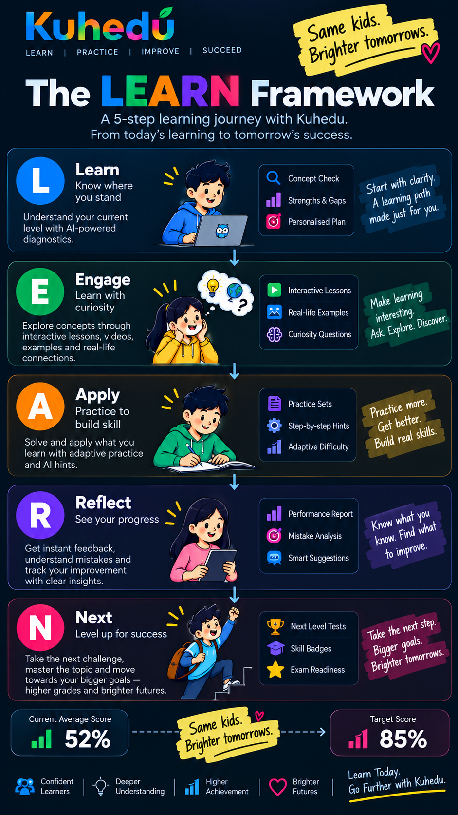 The Kuhedu LEARN Framework: Learn, Engage, Apply, Reflect, Next